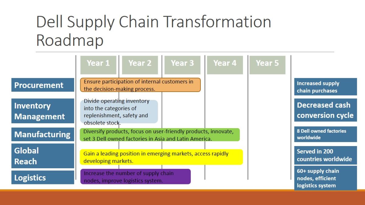 Dell Supply Chain Transformation Roadmap.