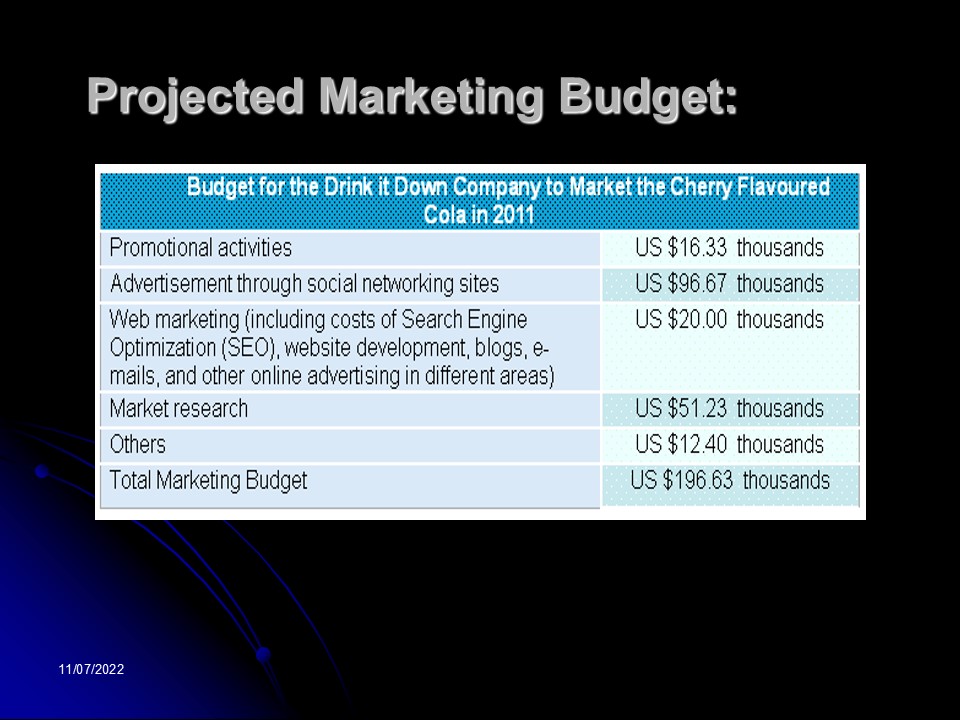 Projected Marketing Budget