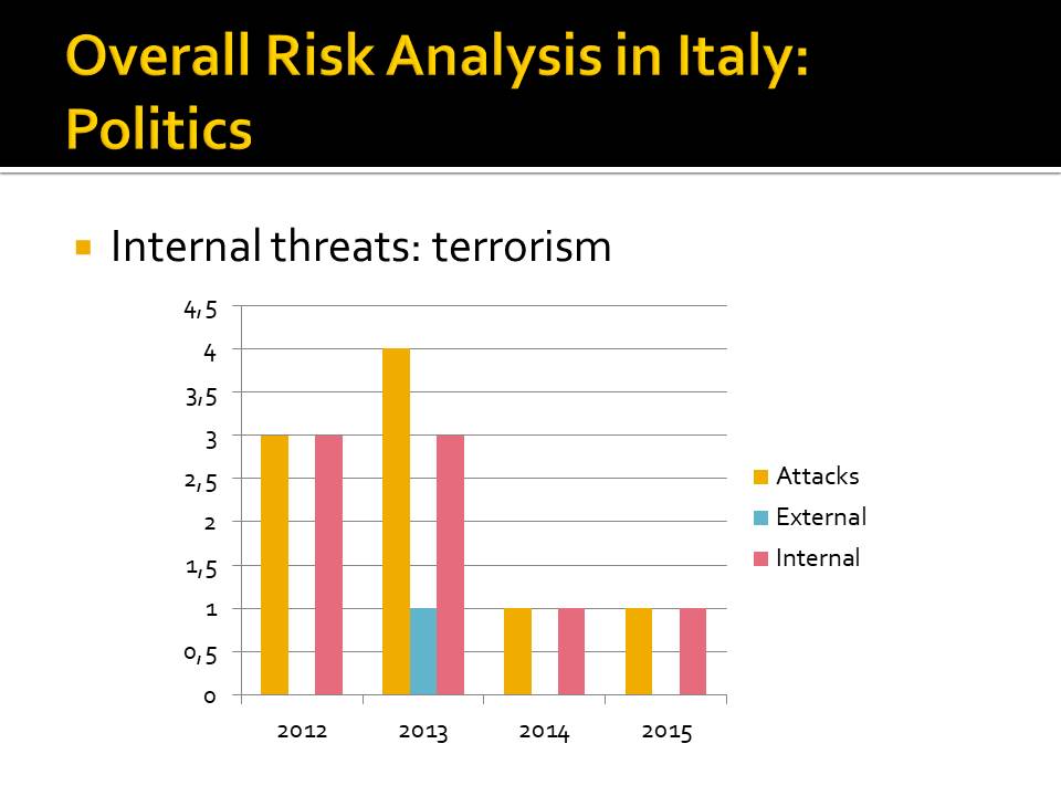 Overall Risk Analysis in Italy: Politics
