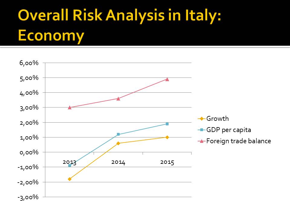 Overall Risk Analysis in Italy: Economy
