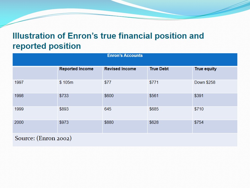 Illustration of Enron’s true financial position and reported position