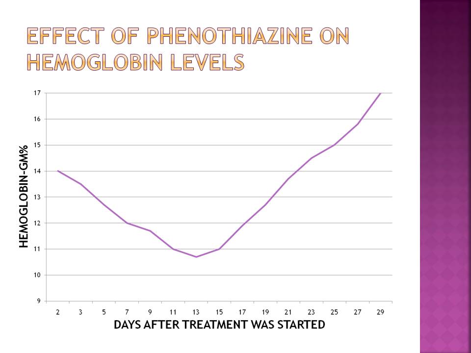 Effect of phenothiazine on hemoglobin levels
