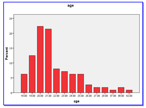 Age Distribution of Respondents.