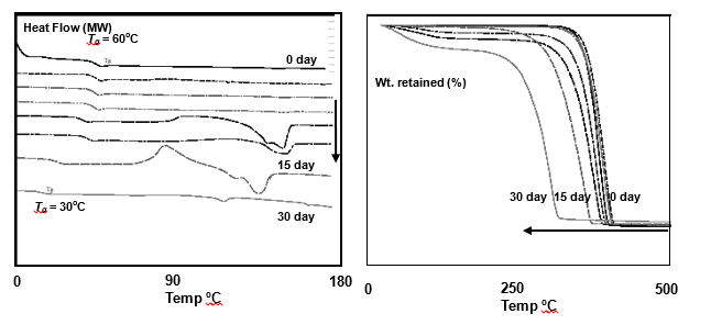 DSC and TGA of biodegrading PLA with lowering in Tg and thermo-decomposition.