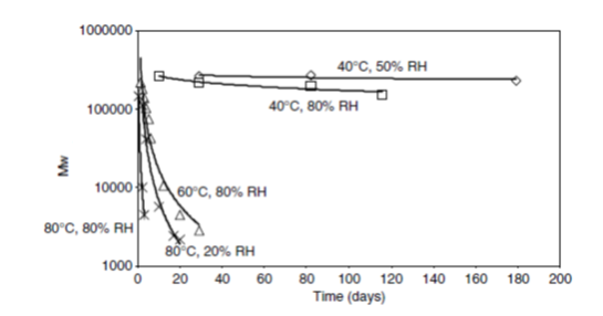 Increased PLA degradation at high RH’s and temperatures above Tg.