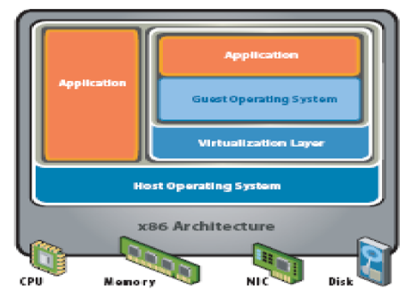 Virtualization Hosted Architecture.