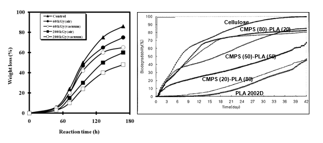 Reduced γ-PLA enzymatic hydrolysis, and increased CMPS-PLA biodegradation in compost compared to PLA.