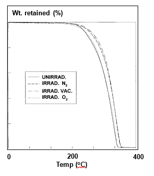 TGA of γ-PLA shows thermal degradation at higher temperature than PLA.