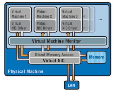 ARABIC 8 Shared Physical NIC Architecture