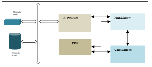 ARABIC 9 Memory hierarchy in a computer system
