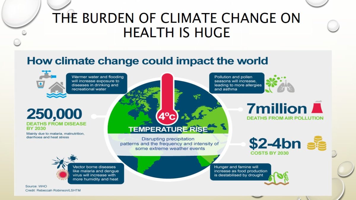 The Burden of Climate Change on Health Is Huge