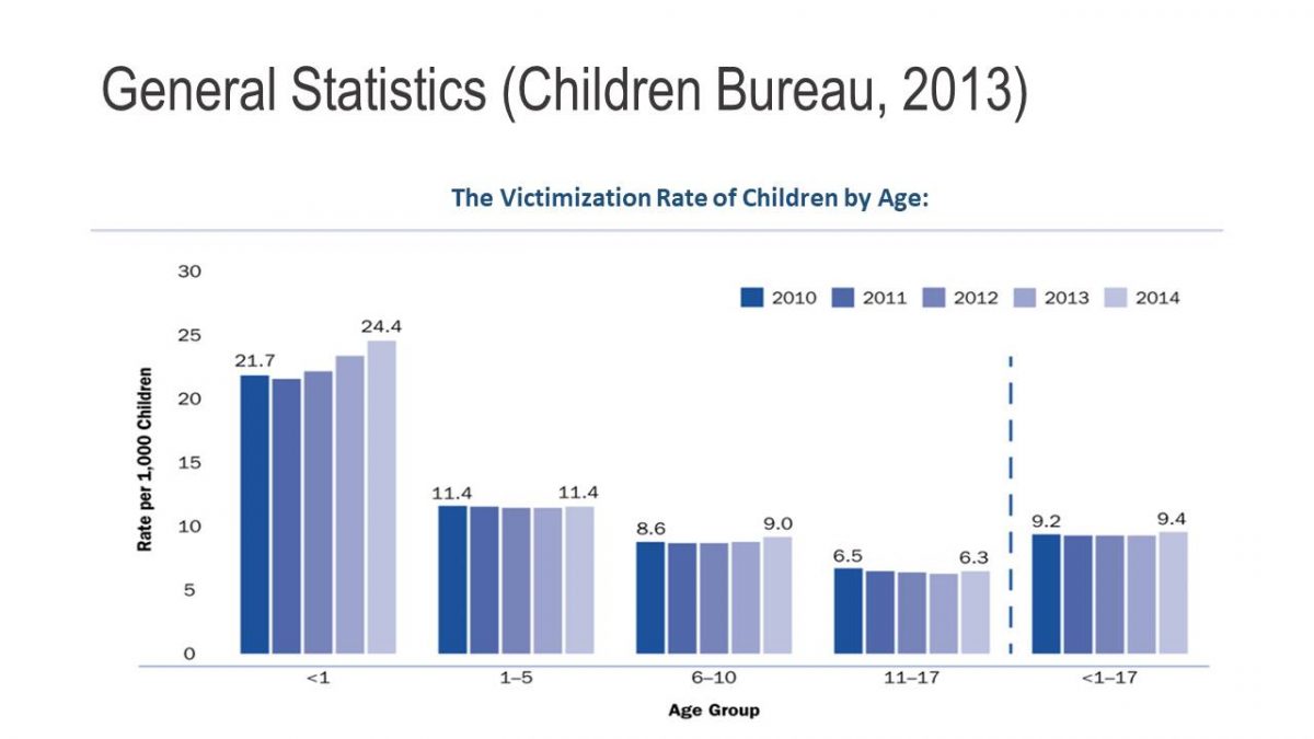 General Statistics (Children Bureau, 2013)