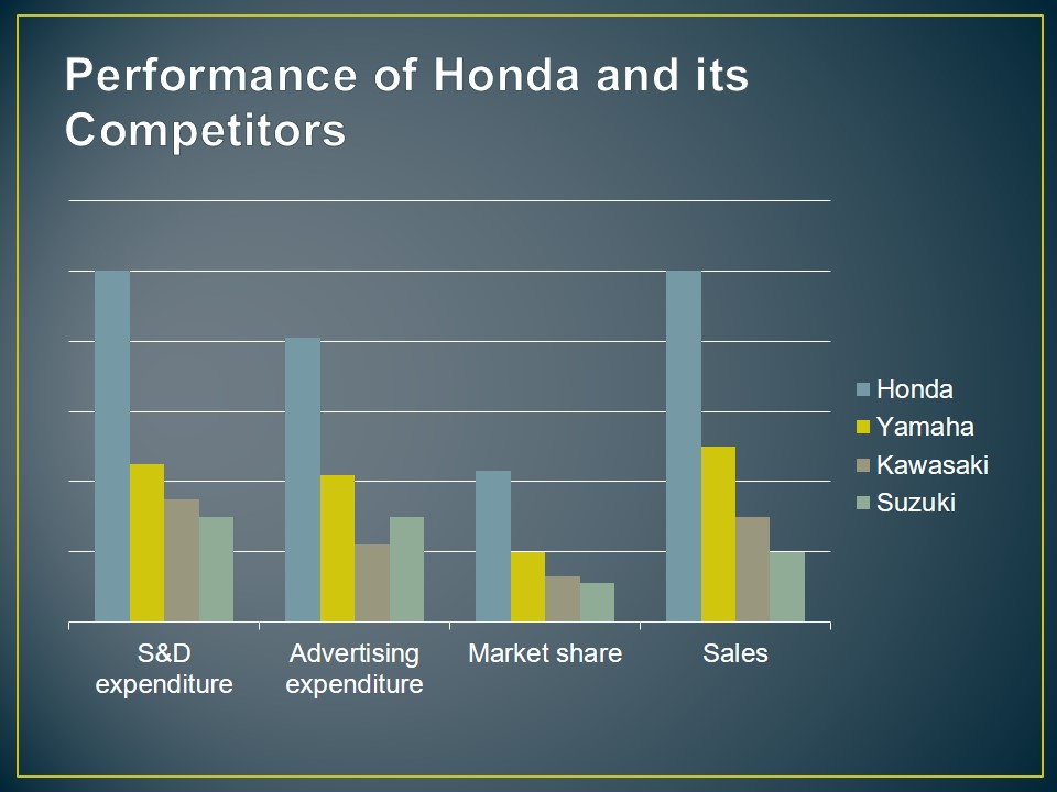 Performance of Honda and its Competitors