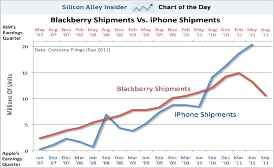 Blackberry’s and Apples shipments.