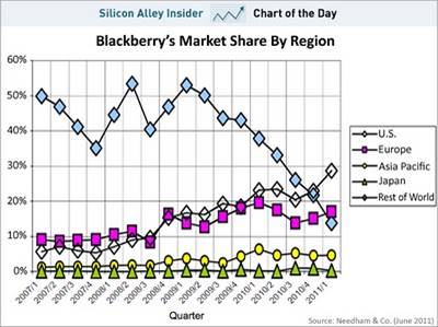 Blackberry’s and Apples shipments.