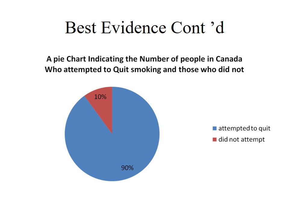 A pie chart indicating the number of people in Canada who attempted to quit smoking and those who did not.