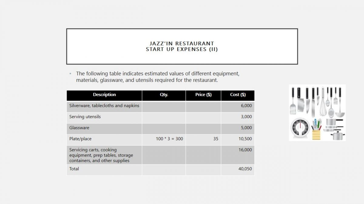 Indicates estimated values of different equipment, materials, glassware, and utensils required for the restaurant.