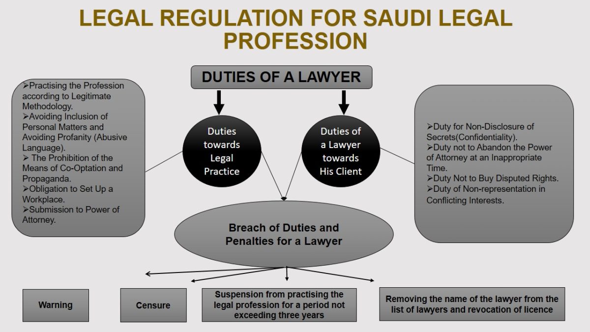 Legal Regulation for Saudi Legal Profession