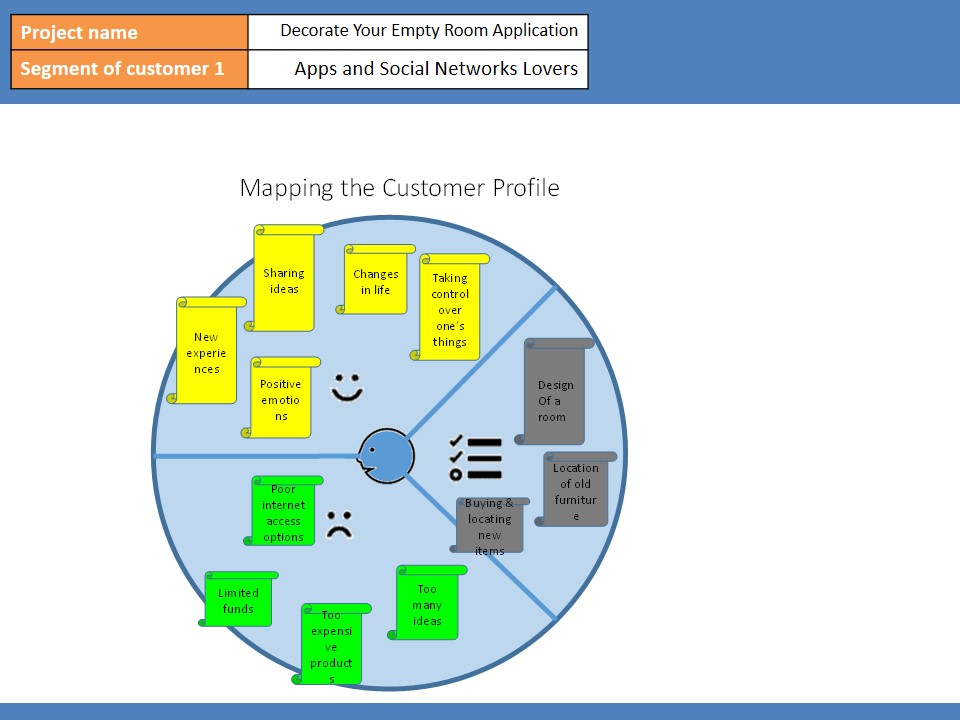 Mapping the customer profile.