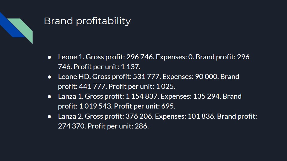 Brand profitability