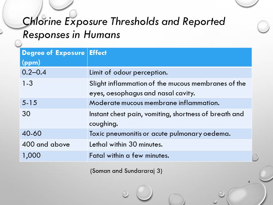 Chlorine Exposure Thresholds and Reported Responses in Humans