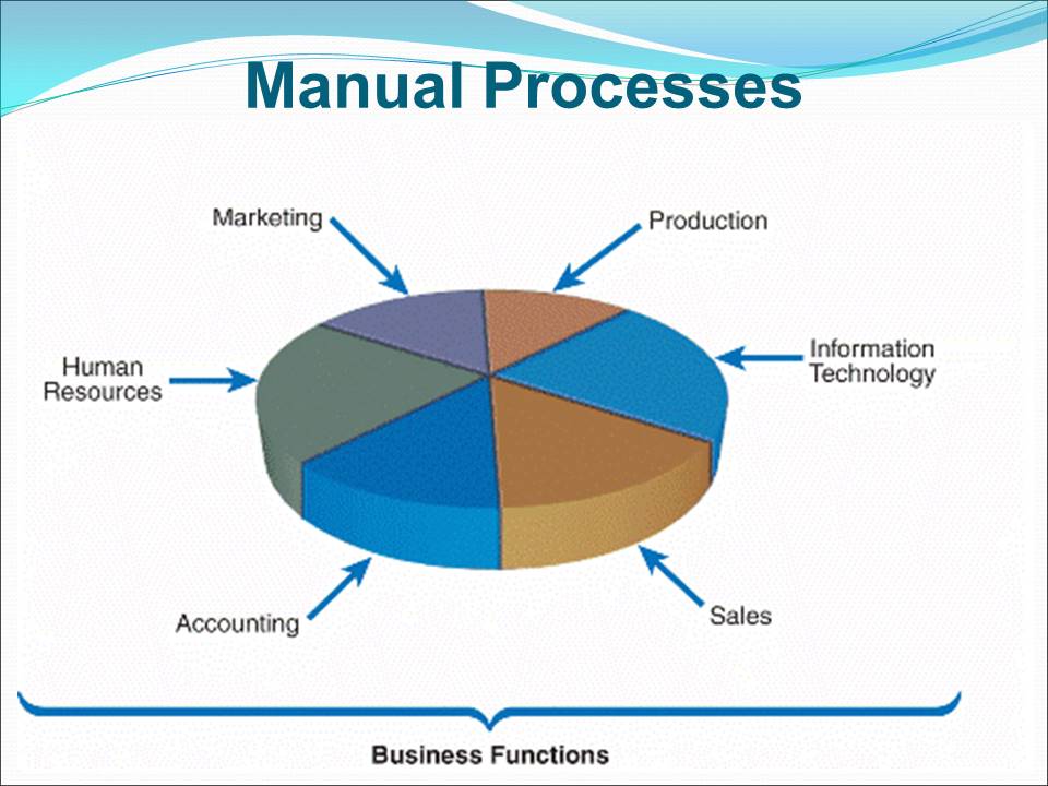Manual Processes 