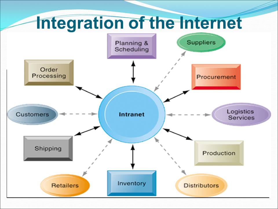 Integration of the Internet 