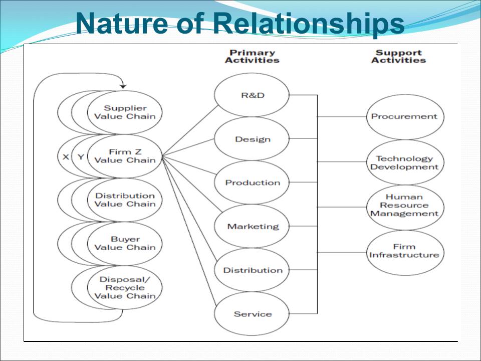 Nature of Relationships 