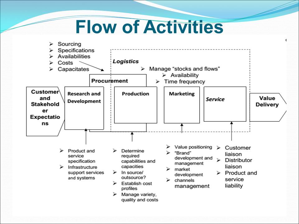 Flow of Activities 