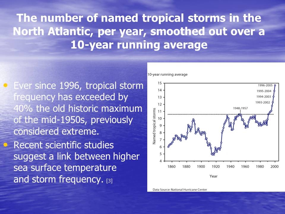 The number of named tropical storms in the North Atlantic, per year, smoothed out over a 10-year running average