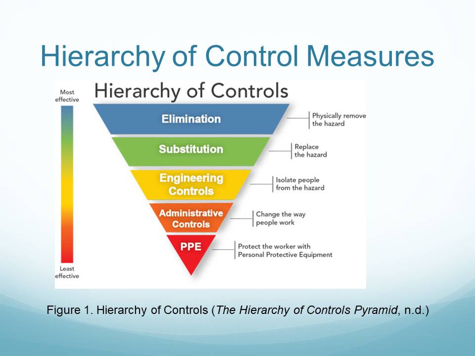 Hierarchy of Control Measures