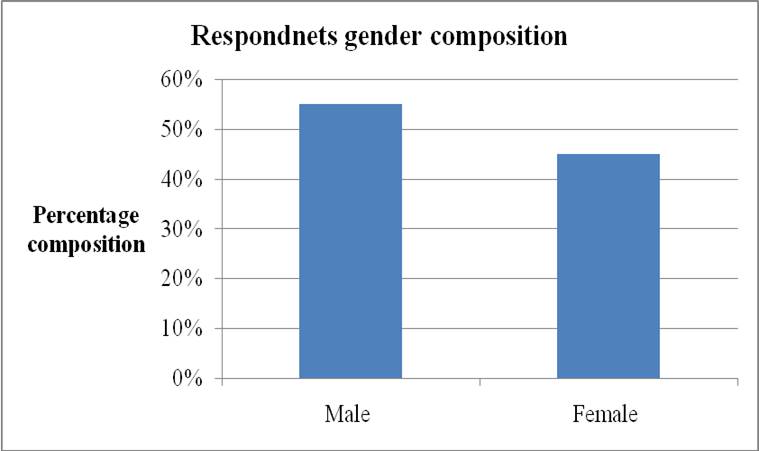 Results of the respondents