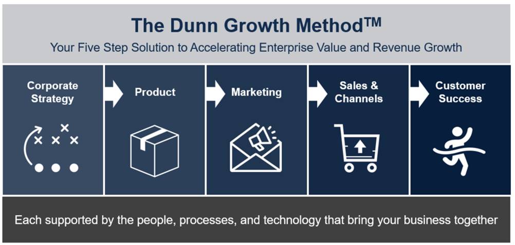 The Dunn Growth Method