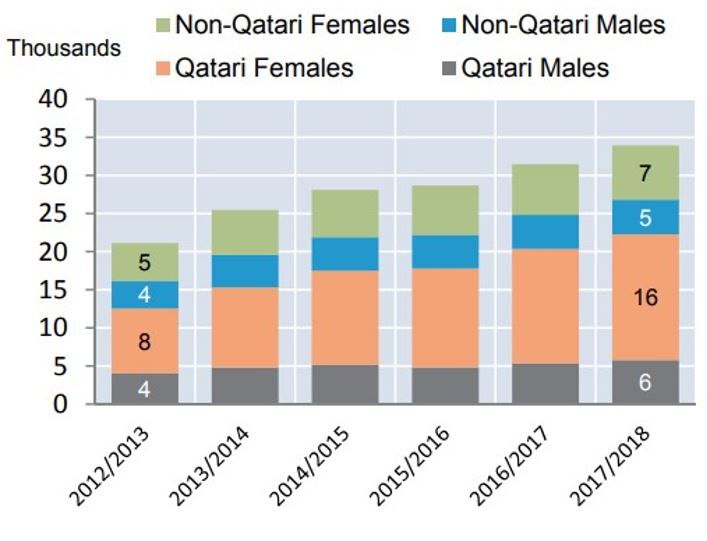 Number of Students in Qatar