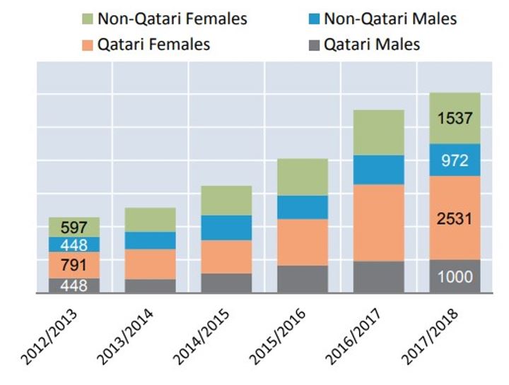 Number of University Graduates in Qatar