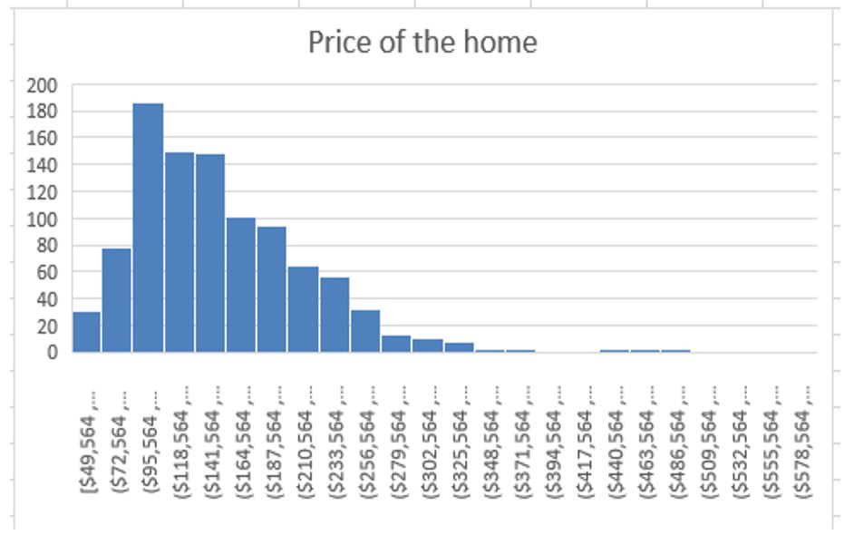 Price of the home