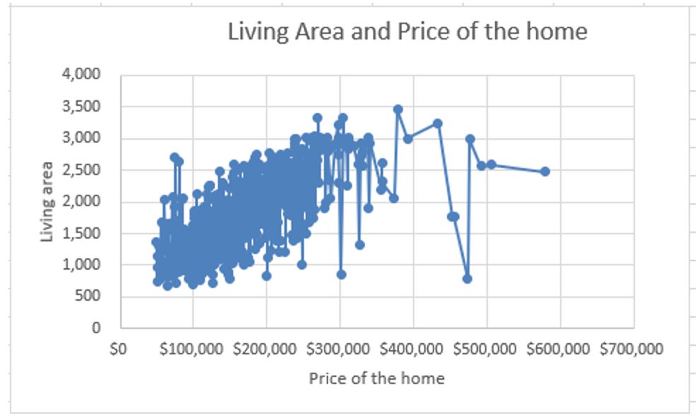 Living area and Price of the home