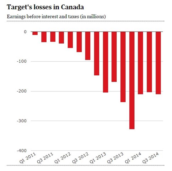Notes: Target’s losses in Canada (Jain, 2015)