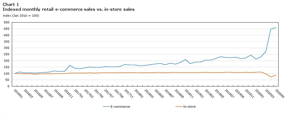 Notes: E-commerce vs. in-store sales in Canada (Aston et al., 2020)