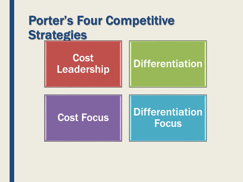 Porter’s Four Competitive Strategies