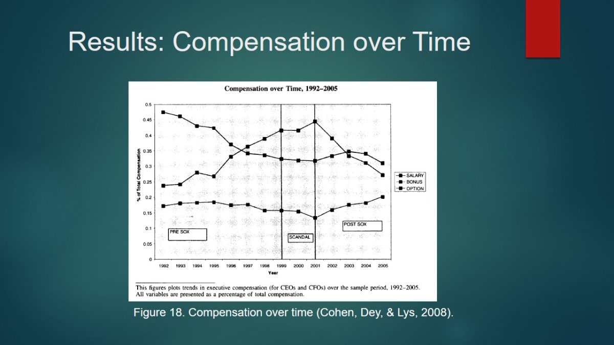 Compensation over Time