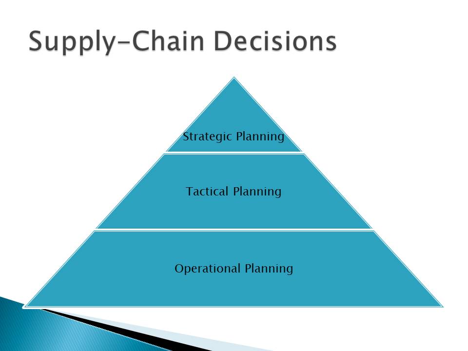 Supply-Chain Decisions