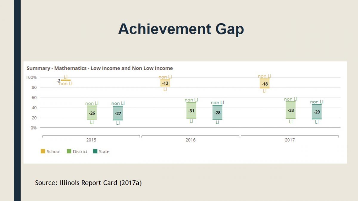 Achievement Gap