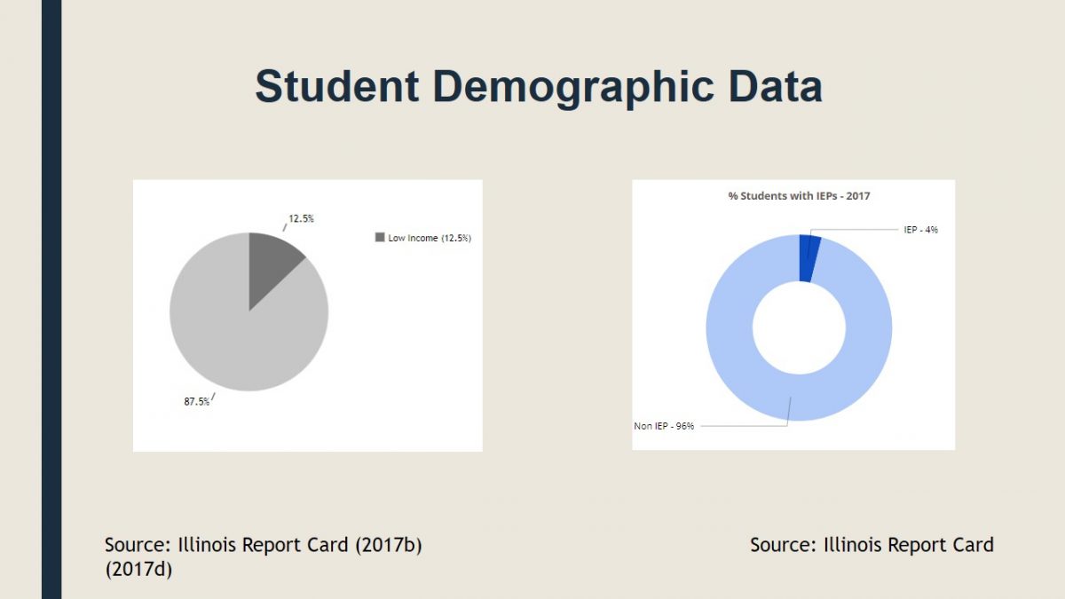 Student Demographic Data