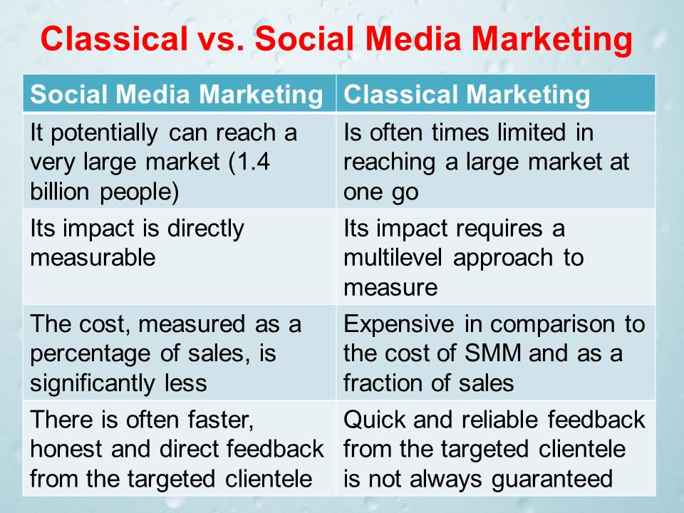 Classical vs. Social Media Marketing
