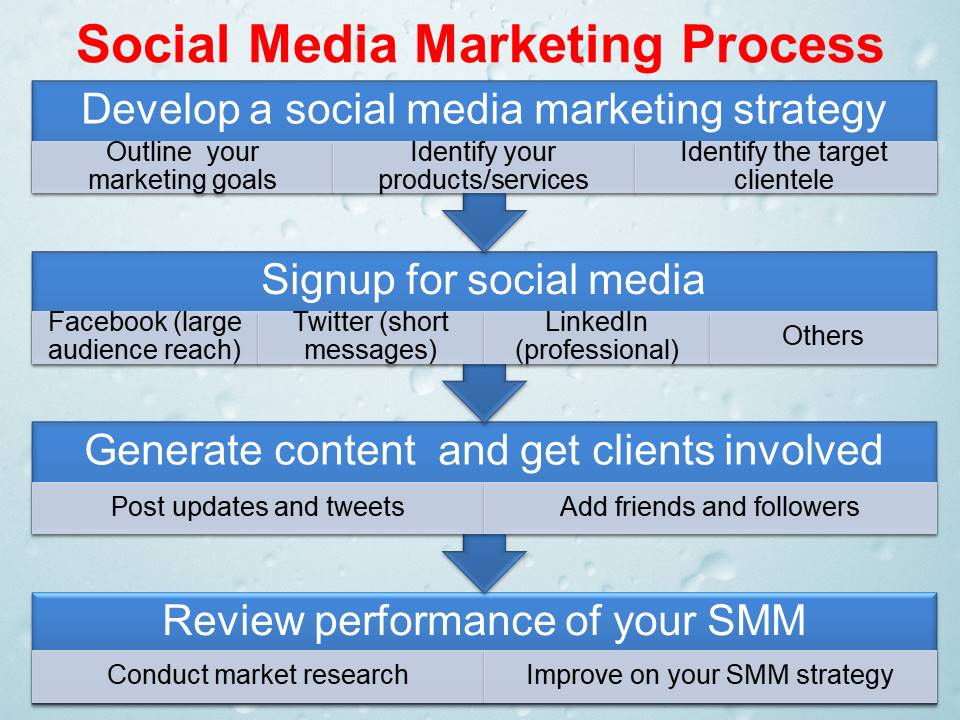 Social Media Marketing Process