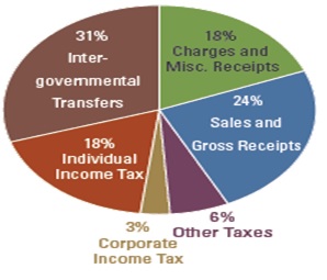 Sources of Revenue for State budget contd.