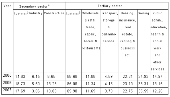 Sector Economic Activity Output