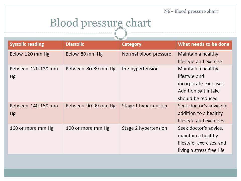 Blood pressure chart