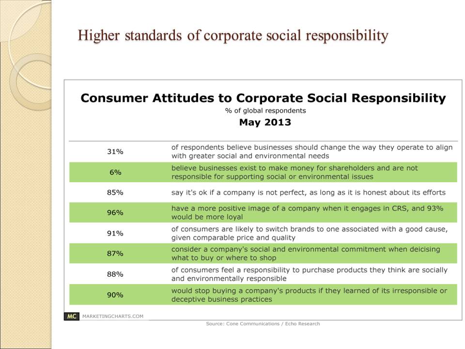 Higher standards of corporate social responsibility